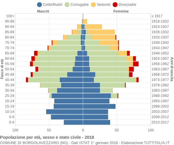 Grafico Popolazione per età, sesso e stato civile Comune di Borgolavezzaro (NO)