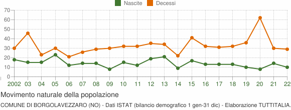 Grafico movimento naturale della popolazione Comune di Borgolavezzaro (NO)