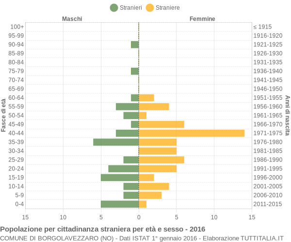 Grafico cittadini stranieri - Borgolavezzaro 2016