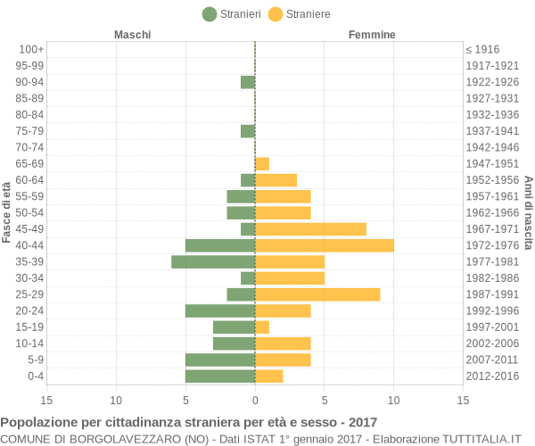 Grafico cittadini stranieri - Borgolavezzaro 2017