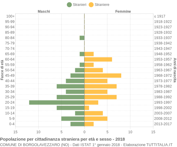 Grafico cittadini stranieri - Borgolavezzaro 2018