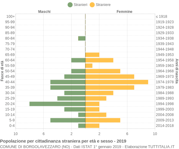 Grafico cittadini stranieri - Borgolavezzaro 2019