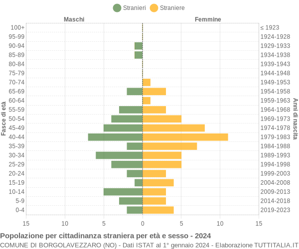 Grafico cittadini stranieri - Borgolavezzaro 2024