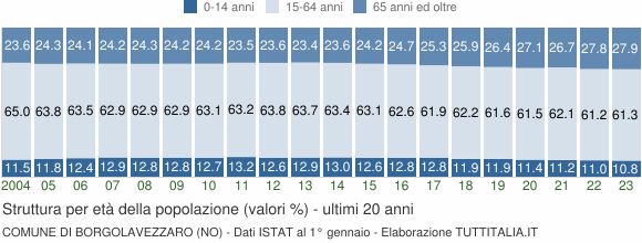 Grafico struttura della popolazione Comune di Borgolavezzaro (NO)