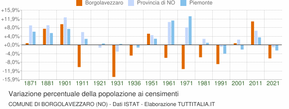 Grafico variazione percentuale della popolazione Comune di Borgolavezzaro (NO)