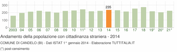 Grafico andamento popolazione stranieri Comune di Candelo (BI)