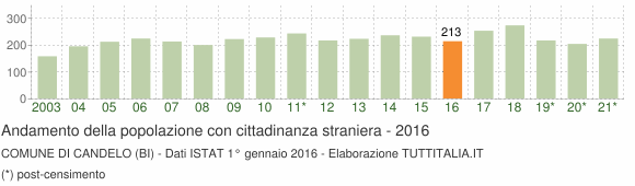 Grafico andamento popolazione stranieri Comune di Candelo (BI)
