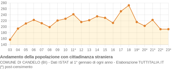 Andamento popolazione stranieri Comune di Candelo (BI)