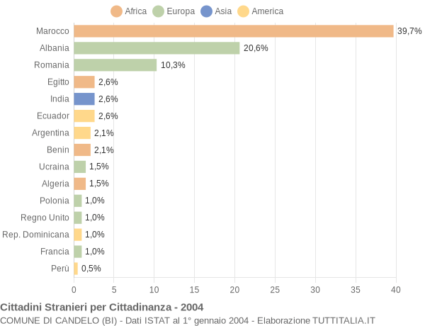 Grafico cittadinanza stranieri - Candelo 2004