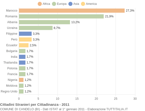 Grafico cittadinanza stranieri - Candelo 2011