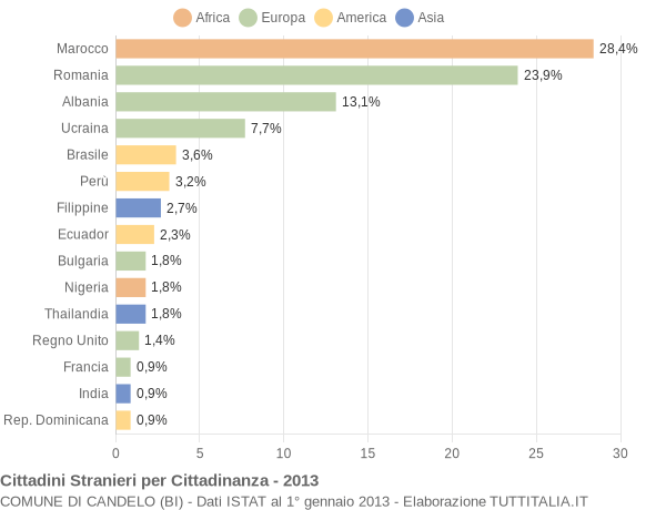 Grafico cittadinanza stranieri - Candelo 2013