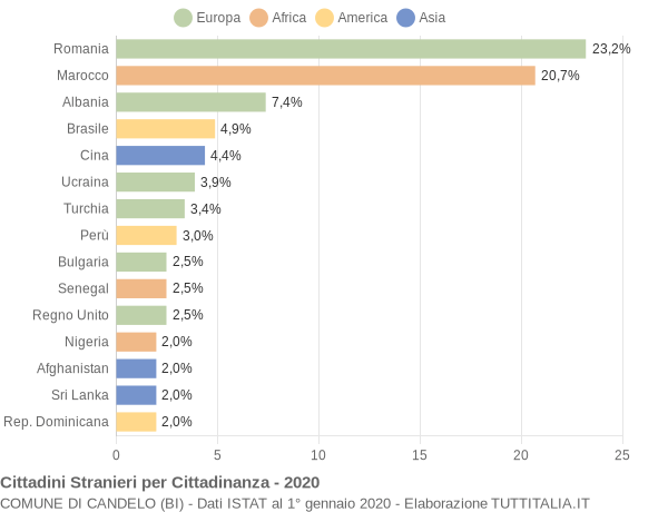 Grafico cittadinanza stranieri - Candelo 2020