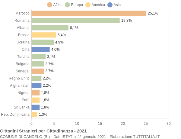 Grafico cittadinanza stranieri - Candelo 2021