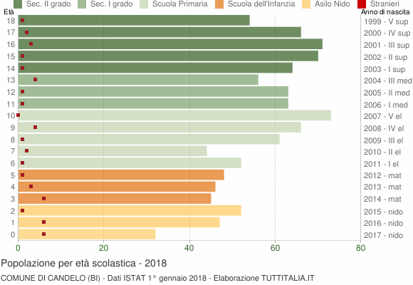 Grafico Popolazione in età scolastica - Candelo 2018