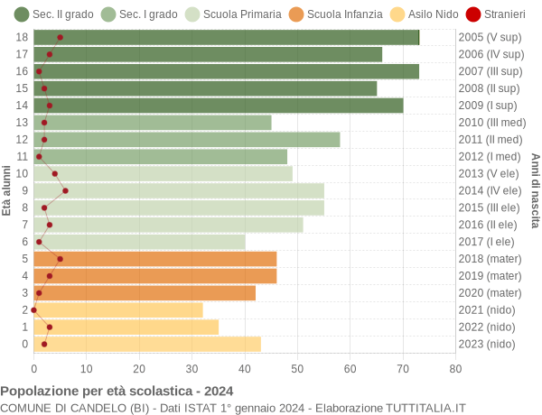 Grafico Popolazione in età scolastica - Candelo 2024