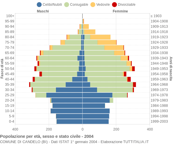 Grafico Popolazione per età, sesso e stato civile Comune di Candelo (BI)