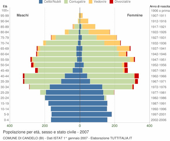 Grafico Popolazione per età, sesso e stato civile Comune di Candelo (BI)