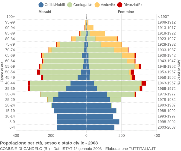 Grafico Popolazione per età, sesso e stato civile Comune di Candelo (BI)