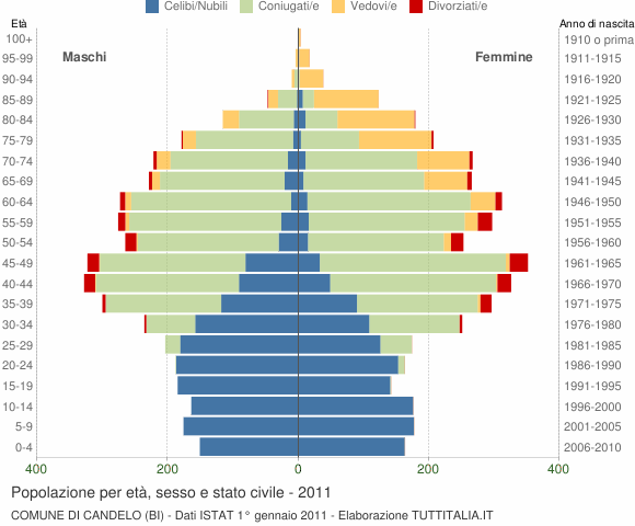 Grafico Popolazione per età, sesso e stato civile Comune di Candelo (BI)