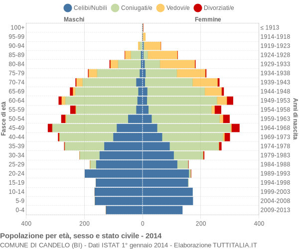 Grafico Popolazione per età, sesso e stato civile Comune di Candelo (BI)