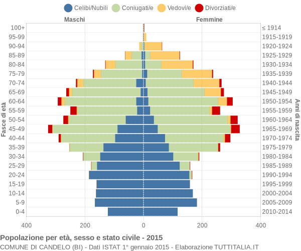 Grafico Popolazione per età, sesso e stato civile Comune di Candelo (BI)