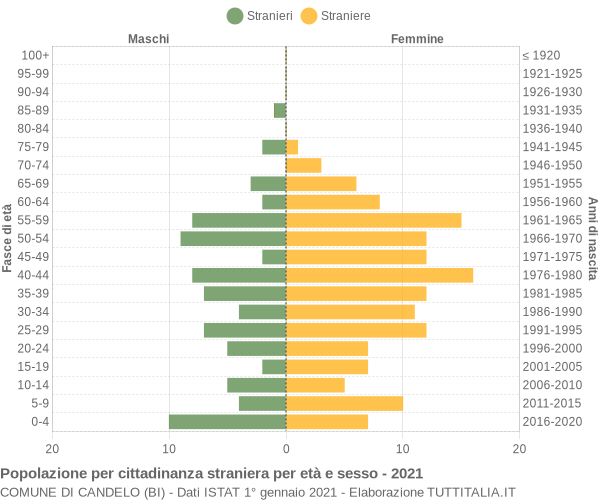 Grafico cittadini stranieri - Candelo 2021