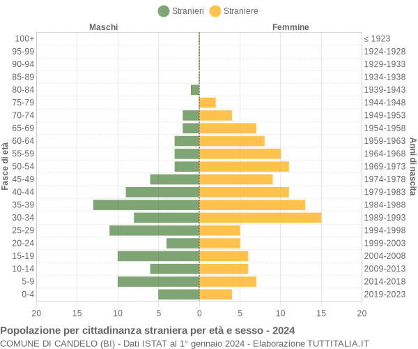 Grafico cittadini stranieri - Candelo 2024