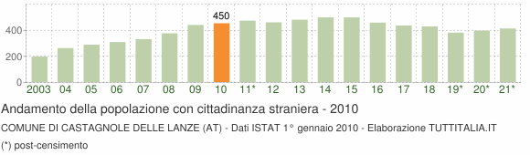Grafico andamento popolazione stranieri Comune di Castagnole delle Lanze (AT)