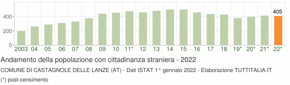 Grafico andamento popolazione stranieri Comune di Castagnole delle Lanze (AT)