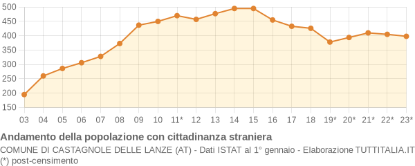 Andamento popolazione stranieri Comune di Castagnole delle Lanze (AT)