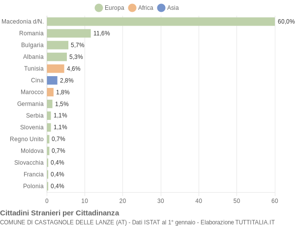 Grafico cittadinanza stranieri - Castagnole delle Lanze 2012