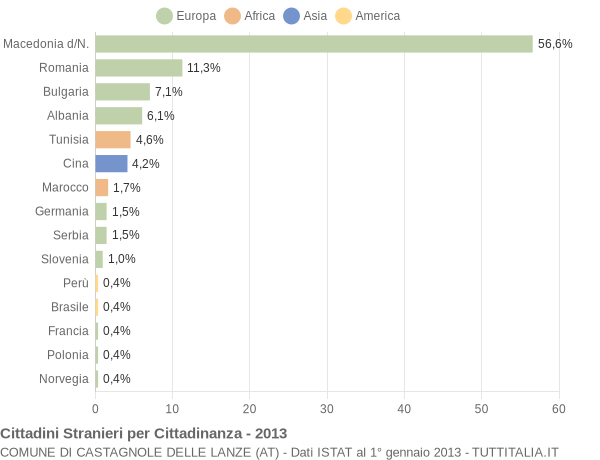 Grafico cittadinanza stranieri - Castagnole delle Lanze 2013