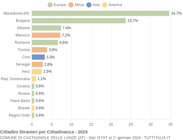 Grafico cittadinanza stranieri - Castagnole delle Lanze 2024