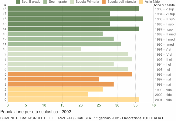 Grafico Popolazione in età scolastica - Castagnole delle Lanze 2002