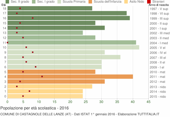 Grafico Popolazione in età scolastica - Castagnole delle Lanze 2016