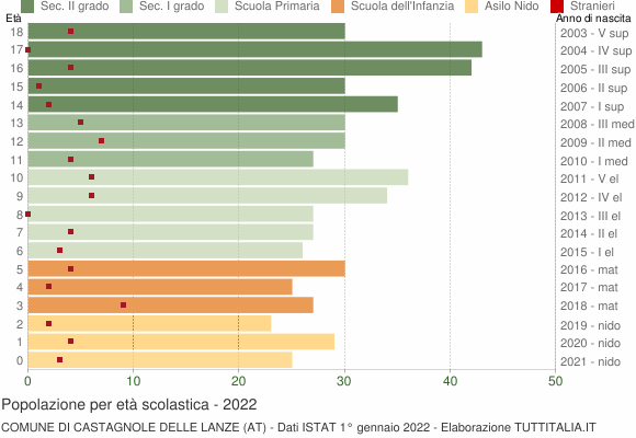 Grafico Popolazione in età scolastica - Castagnole delle Lanze 2022