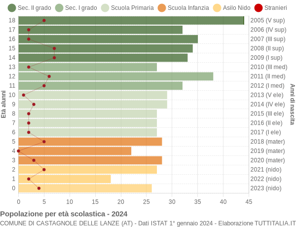 Grafico Popolazione in età scolastica - Castagnole delle Lanze 2024