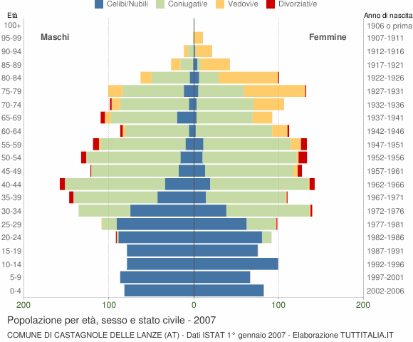 Grafico Popolazione per età, sesso e stato civile Comune di Castagnole delle Lanze (AT)