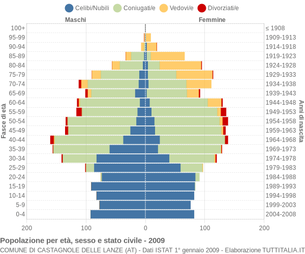 Grafico Popolazione per età, sesso e stato civile Comune di Castagnole delle Lanze (AT)