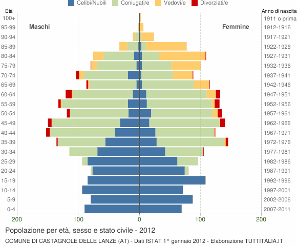 Grafico Popolazione per età, sesso e stato civile Comune di Castagnole delle Lanze (AT)