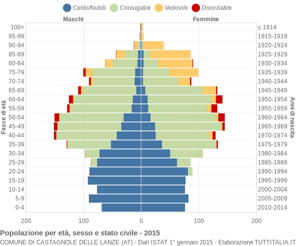 Grafico Popolazione per età, sesso e stato civile Comune di Castagnole delle Lanze (AT)