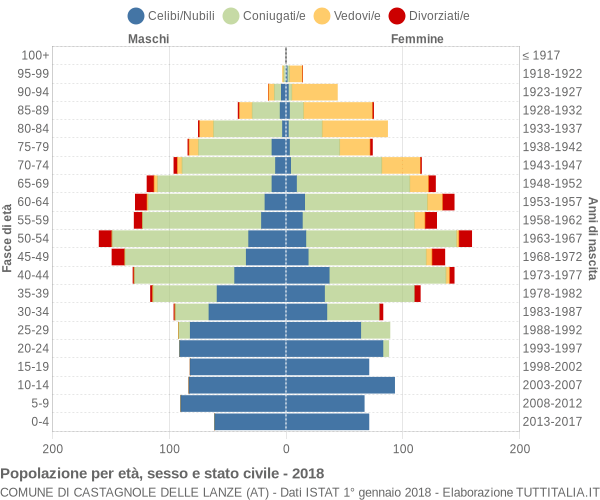 Grafico Popolazione per età, sesso e stato civile Comune di Castagnole delle Lanze (AT)