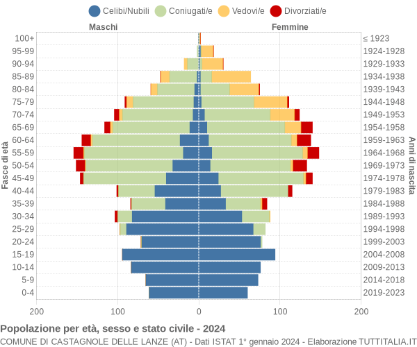 Grafico Popolazione per età, sesso e stato civile Comune di Castagnole delle Lanze (AT)