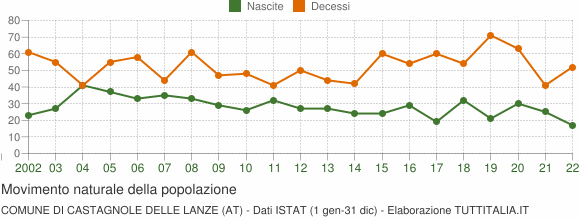 Grafico movimento naturale della popolazione Comune di Castagnole delle Lanze (AT)