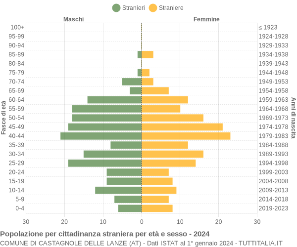 Grafico cittadini stranieri - Castagnole delle Lanze 2024