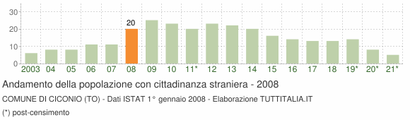 Grafico andamento popolazione stranieri Comune di Ciconio (TO)