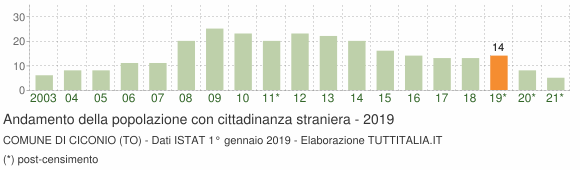 Grafico andamento popolazione stranieri Comune di Ciconio (TO)