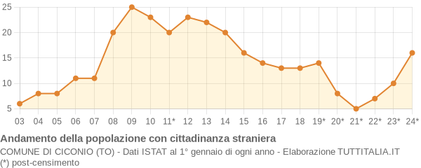 Andamento popolazione stranieri Comune di Ciconio (TO)