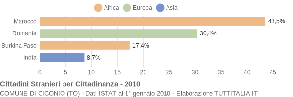 Grafico cittadinanza stranieri - Ciconio 2010