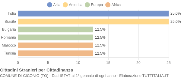 Grafico cittadinanza stranieri - Ciconio 2020